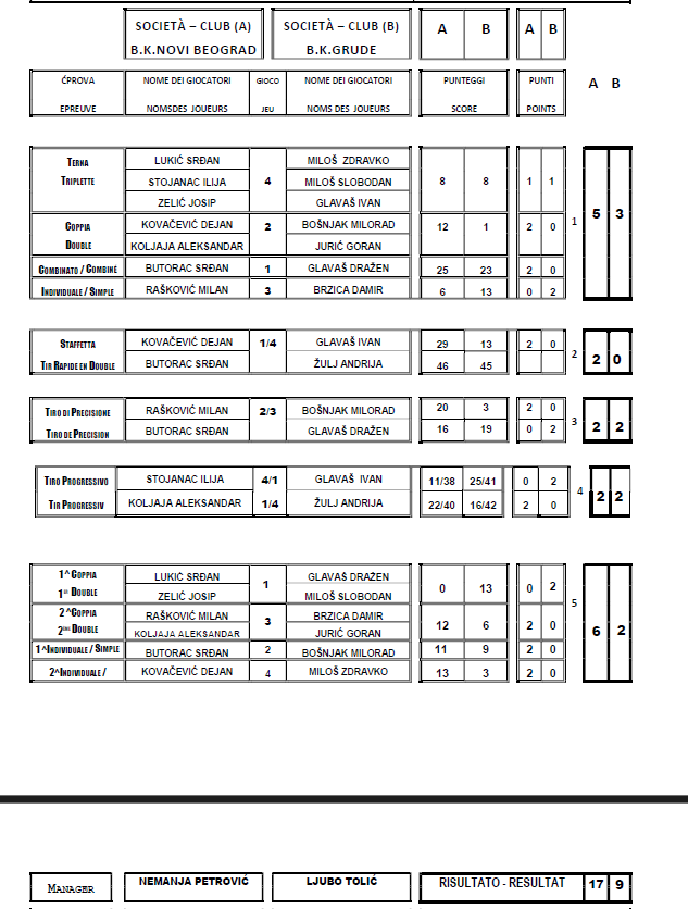 rezultati grude beograd