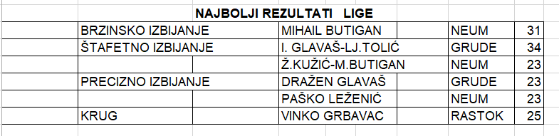 najbolji rezultati lige