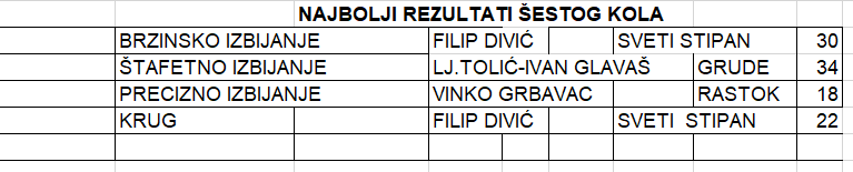 najbolji rezultati 6 kola